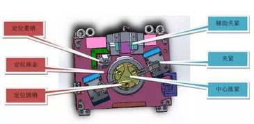 夾具設(shè)計性與實用性難兼得？這幾項方案讓零部件加工兩全其美